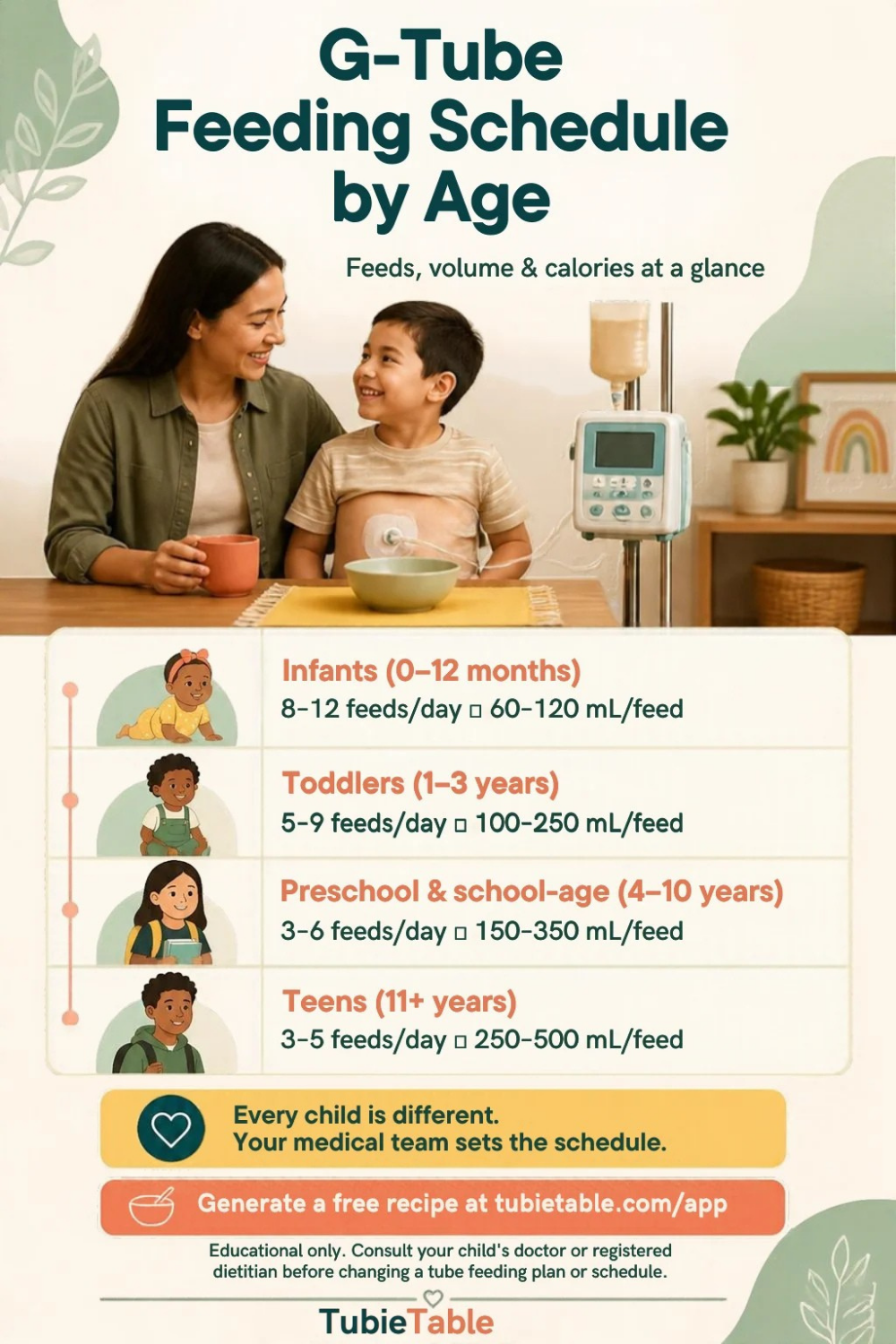 G-tube feeding schedule by age infographic for tube-fed children
